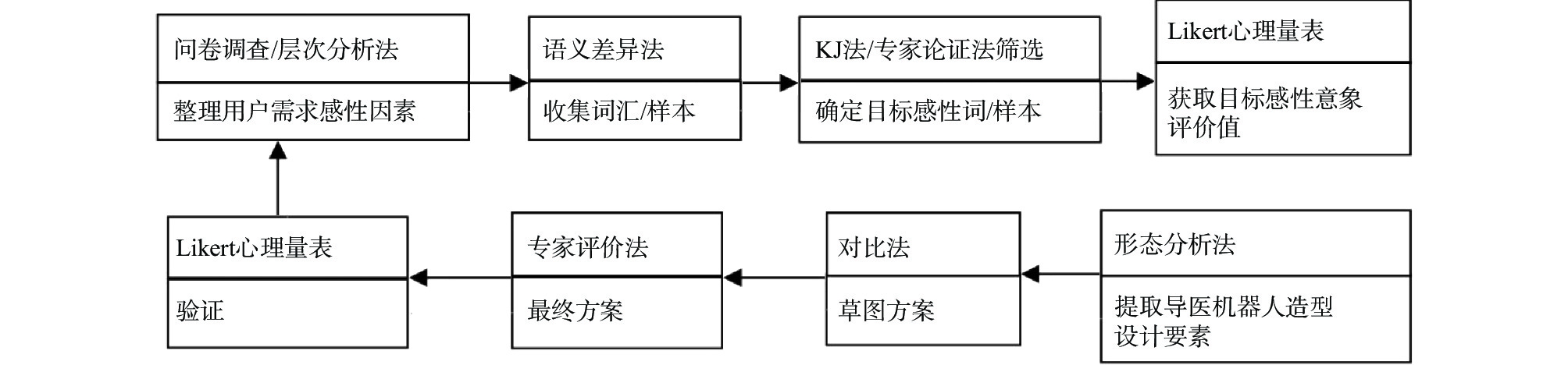 感性词汇得分均值统计图