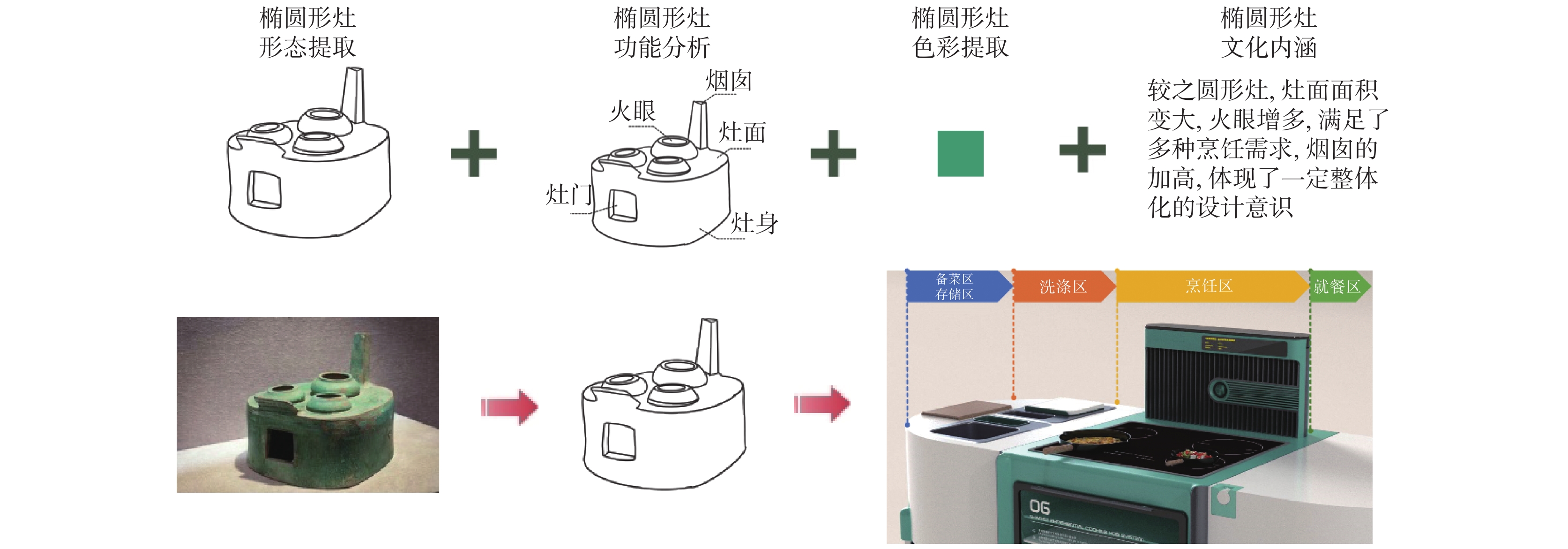 椭圆形灶设计元素提取应用于烹饪系统产品的过程