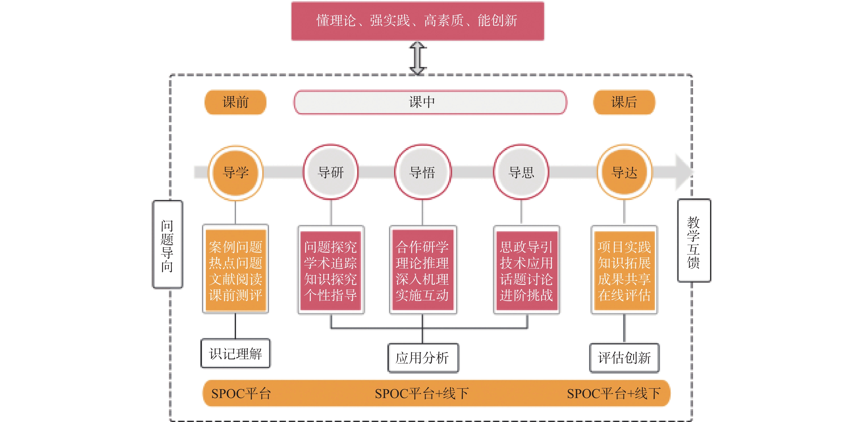 "五导一促"spoc翻转课堂教学模式