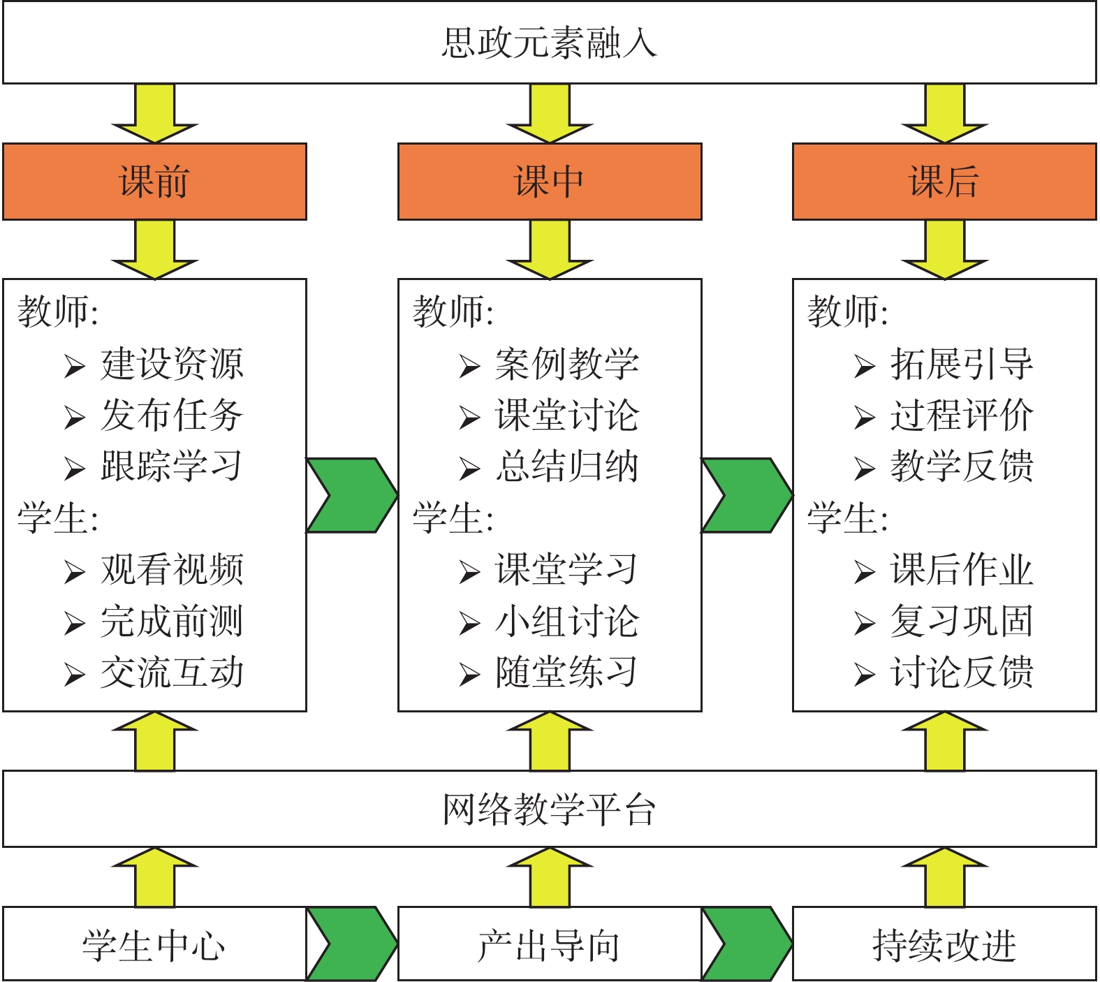 基于obe理念的课程思政教学模式设计